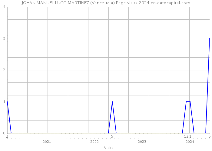 JOHAN MANUEL LUGO MARTINEZ (Venezuela) Page visits 2024 