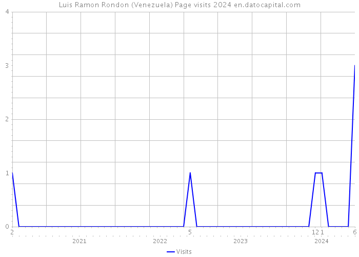 Luis Ramon Rondon (Venezuela) Page visits 2024 