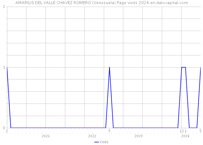 AMARILIS DEL VALLE CHAVEZ ROMERO (Venezuela) Page visits 2024 