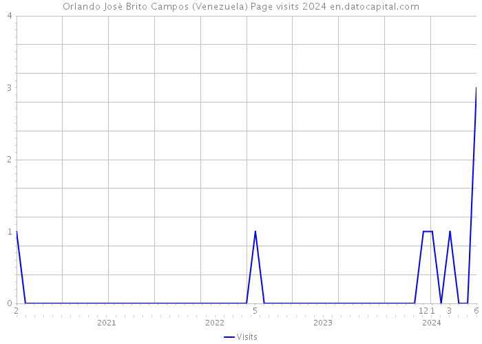 Orlando Josè Brito Campos (Venezuela) Page visits 2024 