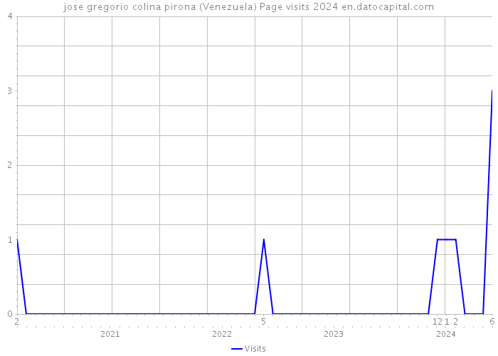 jose gregorio colina pirona (Venezuela) Page visits 2024 