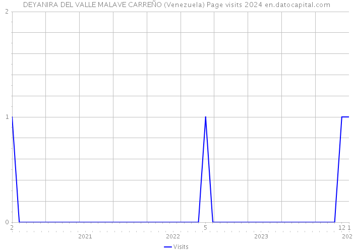DEYANIRA DEL VALLE MALAVE CARREÑO (Venezuela) Page visits 2024 