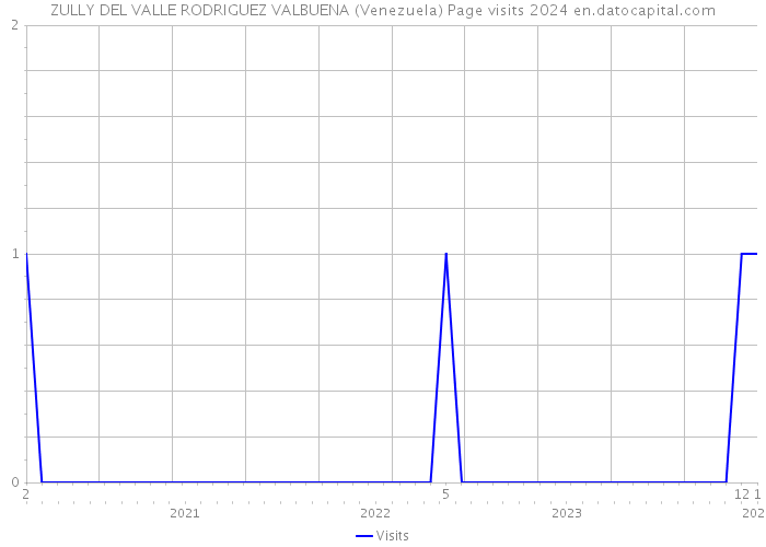 ZULLY DEL VALLE RODRIGUEZ VALBUENA (Venezuela) Page visits 2024 