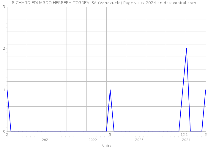 RICHARD EDUARDO HERRERA TORREALBA (Venezuela) Page visits 2024 
