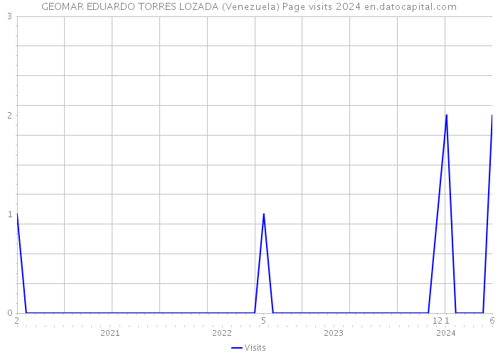 GEOMAR EDUARDO TORRES LOZADA (Venezuela) Page visits 2024 