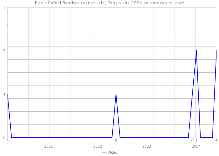 Ronis Rafael Bandres (Venezuela) Page visits 2024 