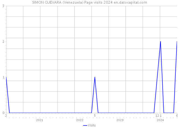 SIMON GUEVARA (Venezuela) Page visits 2024 
