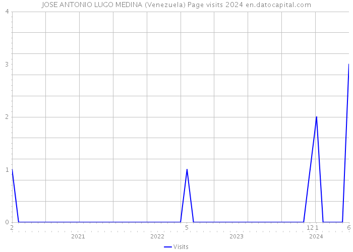 JOSE ANTONIO LUGO MEDINA (Venezuela) Page visits 2024 