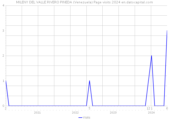 MILENY DEL VALLE RIVERO PINEDA (Venezuela) Page visits 2024 