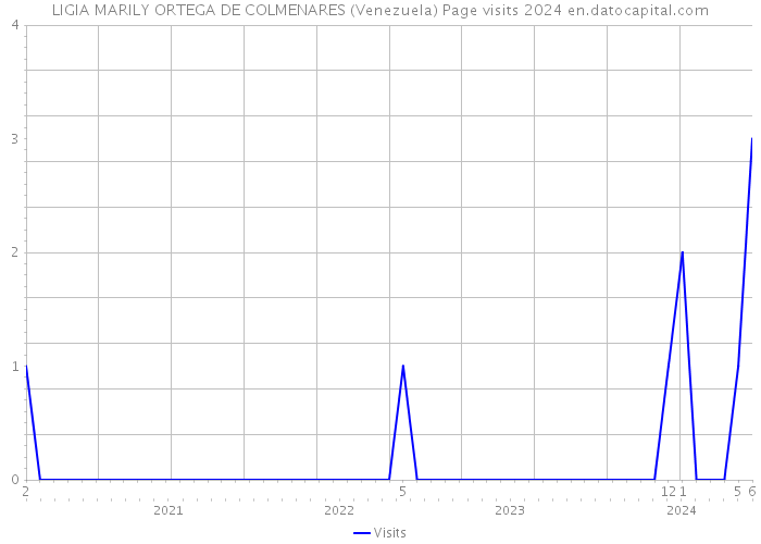 LIGIA MARILY ORTEGA DE COLMENARES (Venezuela) Page visits 2024 