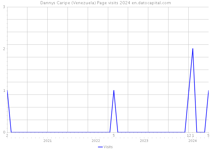 Dannys Caripe (Venezuela) Page visits 2024 
