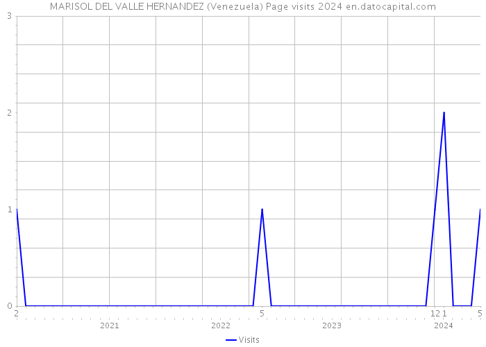 MARISOL DEL VALLE HERNANDEZ (Venezuela) Page visits 2024 