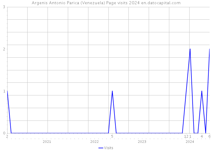 Argenis Antonio Parica (Venezuela) Page visits 2024 