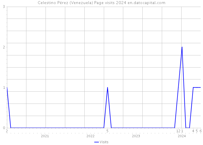 Celestino Pérez (Venezuela) Page visits 2024 