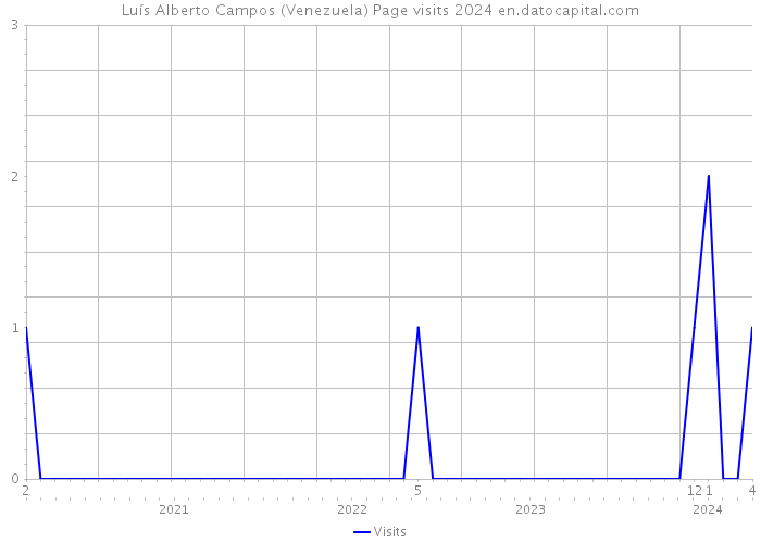 Luís Alberto Campos (Venezuela) Page visits 2024 