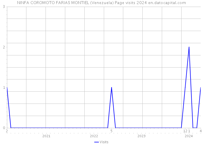 NINFA COROMOTO FARIAS MONTIEL (Venezuela) Page visits 2024 