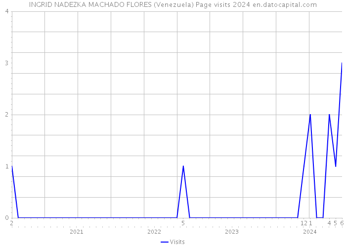 INGRID NADEZKA MACHADO FLORES (Venezuela) Page visits 2024 