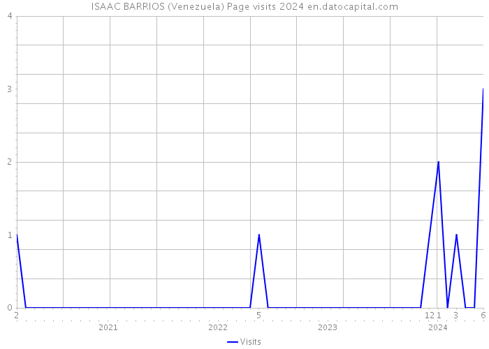 ISAAC BARRIOS (Venezuela) Page visits 2024 
