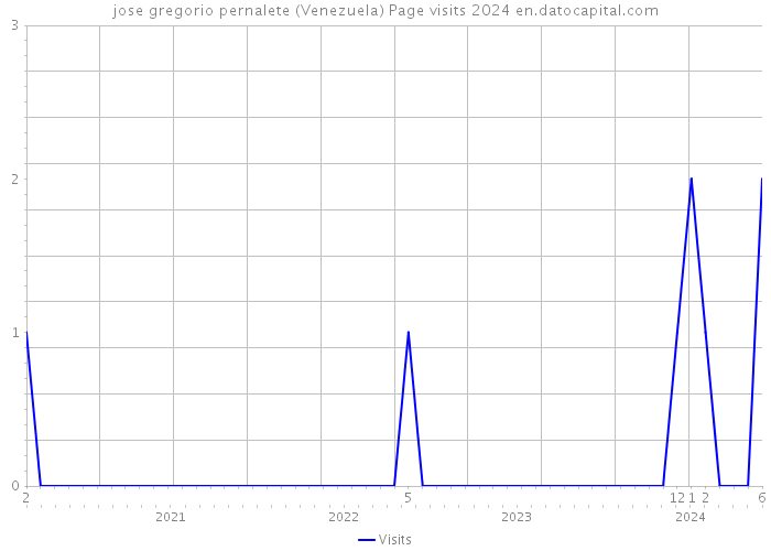 jose gregorio pernalete (Venezuela) Page visits 2024 