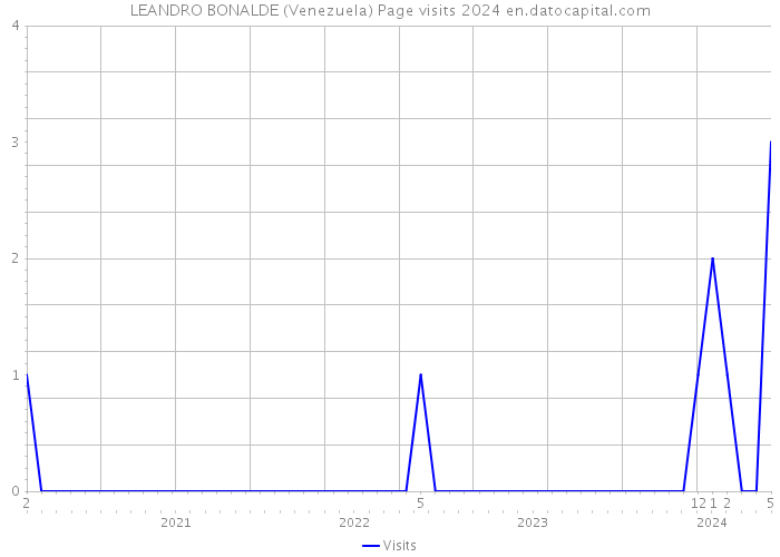 LEANDRO BONALDE (Venezuela) Page visits 2024 