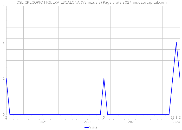 JOSE GREGORIO FIGUERA ESCALONA (Venezuela) Page visits 2024 