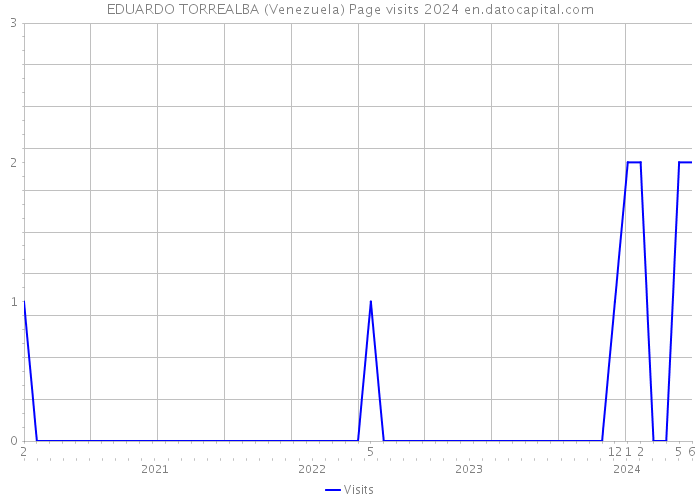 EDUARDO TORREALBA (Venezuela) Page visits 2024 
