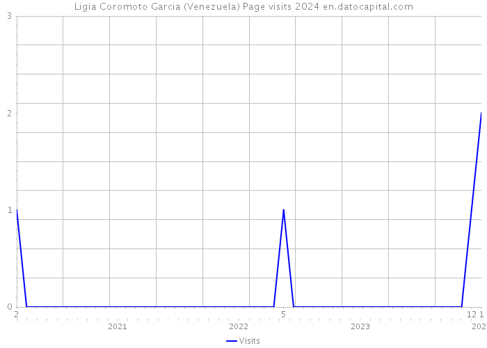Ligia Coromoto Garcia (Venezuela) Page visits 2024 