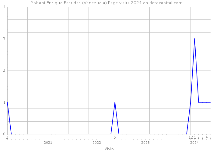 Yobani Enrique Bastidas (Venezuela) Page visits 2024 