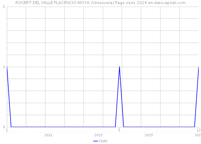ROGERT DEL VALLE PLACENCIO MOYA (Venezuela) Page visits 2024 