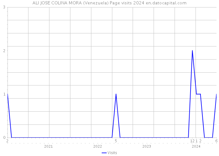 ALI JOSE COLINA MORA (Venezuela) Page visits 2024 