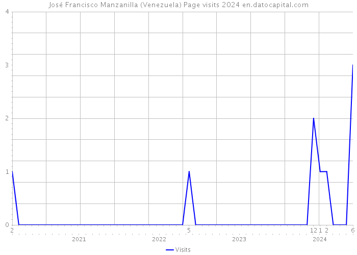 José Francisco Manzanilla (Venezuela) Page visits 2024 
