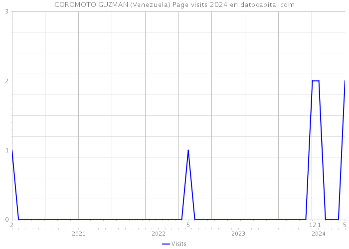 COROMOTO GUZMAN (Venezuela) Page visits 2024 