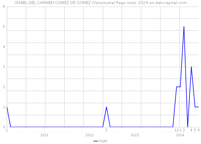 ISABEL DEL CARMEN GOMEZ DE GOMEZ (Venezuela) Page visits 2024 