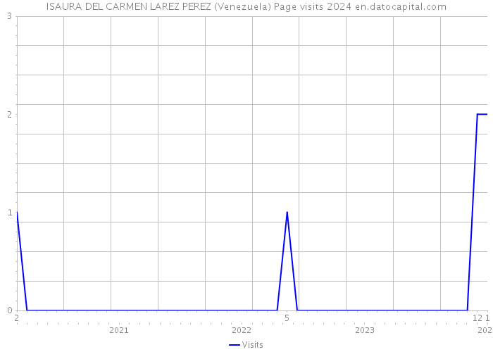 ISAURA DEL CARMEN LAREZ PEREZ (Venezuela) Page visits 2024 