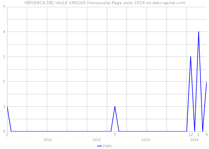 VERONICA DEL VALLE VARGAS (Venezuela) Page visits 2024 