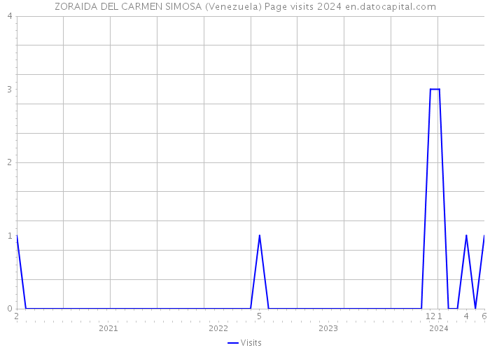 ZORAIDA DEL CARMEN SIMOSA (Venezuela) Page visits 2024 