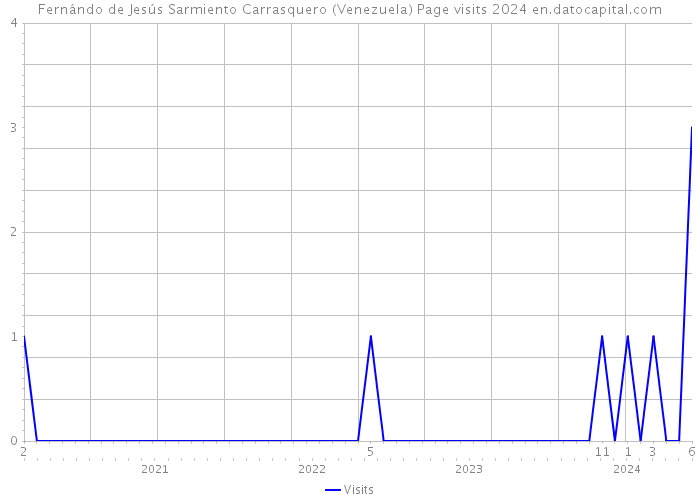 Fernándo de Jesús Sarmiento Carrasquero (Venezuela) Page visits 2024 
