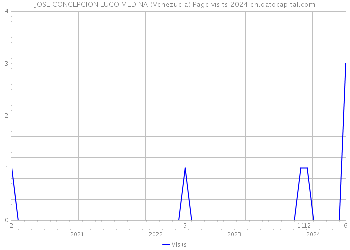 JOSE CONCEPCION LUGO MEDINA (Venezuela) Page visits 2024 