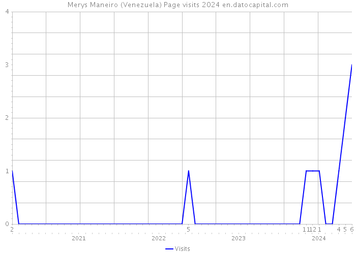 Merys Maneiro (Venezuela) Page visits 2024 