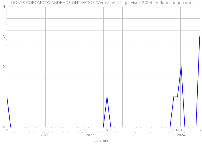 DORYS COROMOTO ANDRADE ONTIVEROS (Venezuela) Page visits 2024 