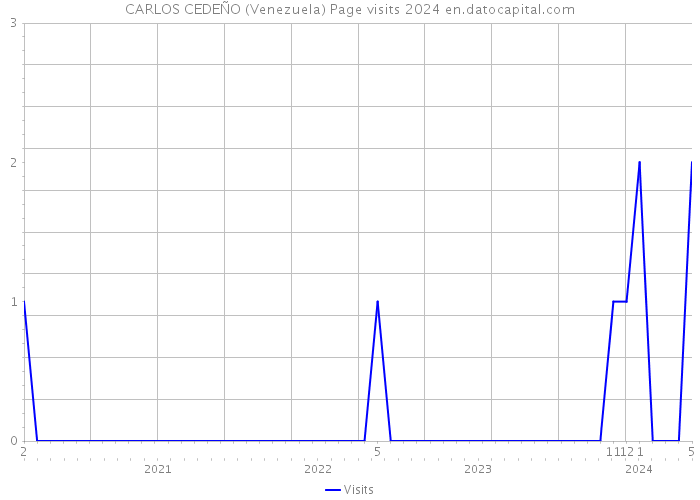 CARLOS CEDEÑO (Venezuela) Page visits 2024 