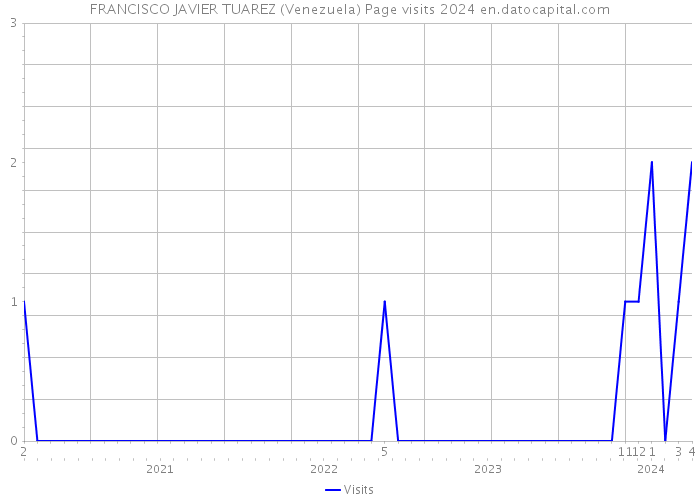 FRANCISCO JAVIER TUAREZ (Venezuela) Page visits 2024 