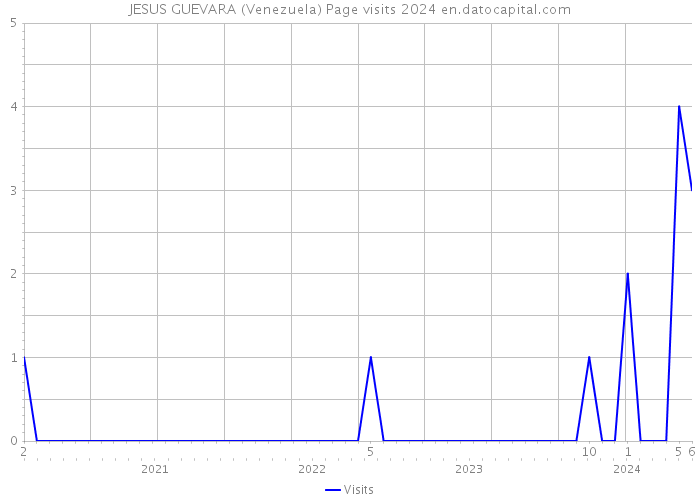 JESUS GUEVARA (Venezuela) Page visits 2024 