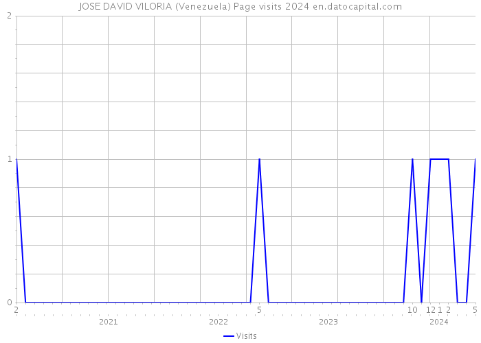 JOSE DAVID VILORIA (Venezuela) Page visits 2024 
