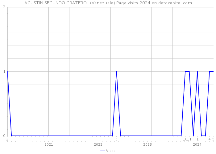 AGUSTIN SEGUNDO GRATEROL (Venezuela) Page visits 2024 