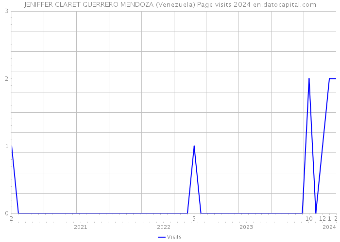 JENIFFER CLARET GUERRERO MENDOZA (Venezuela) Page visits 2024 
