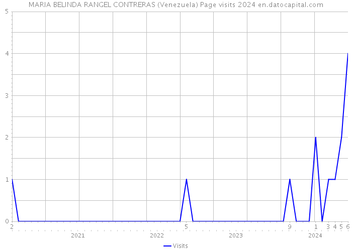 MARIA BELINDA RANGEL CONTRERAS (Venezuela) Page visits 2024 