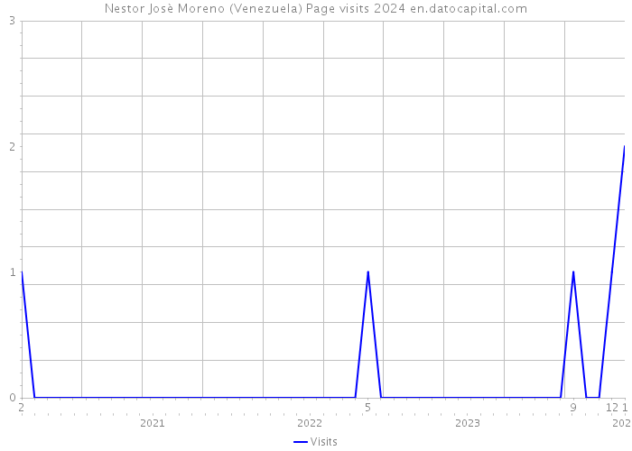 Nestor Josè Moreno (Venezuela) Page visits 2024 