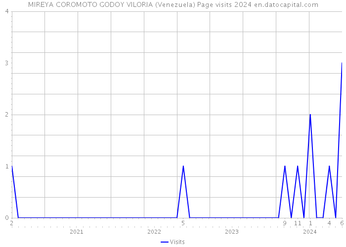 MIREYA COROMOTO GODOY VILORIA (Venezuela) Page visits 2024 