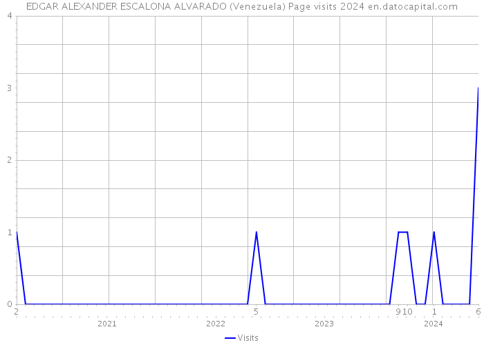 EDGAR ALEXANDER ESCALONA ALVARADO (Venezuela) Page visits 2024 
